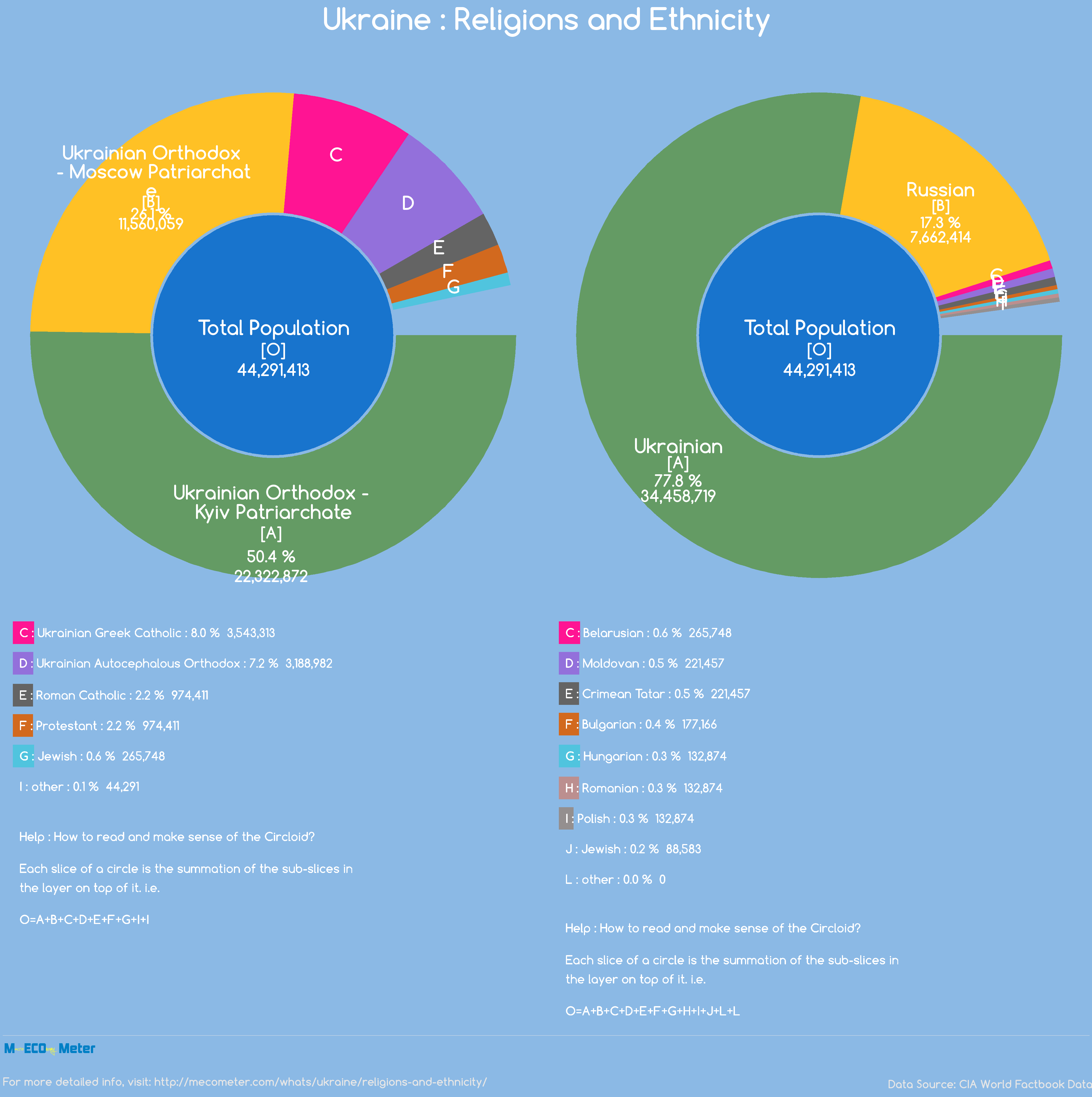 religions-and-ethnicity in Ukraine