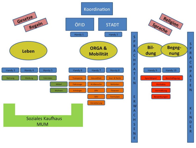 Organigramm ÖFID